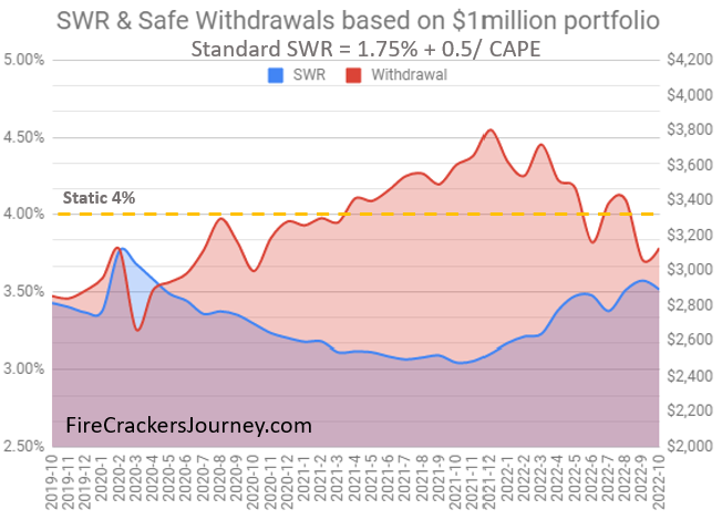 Check out our FIRE Withdrawal Rate, portfolio and asset mix