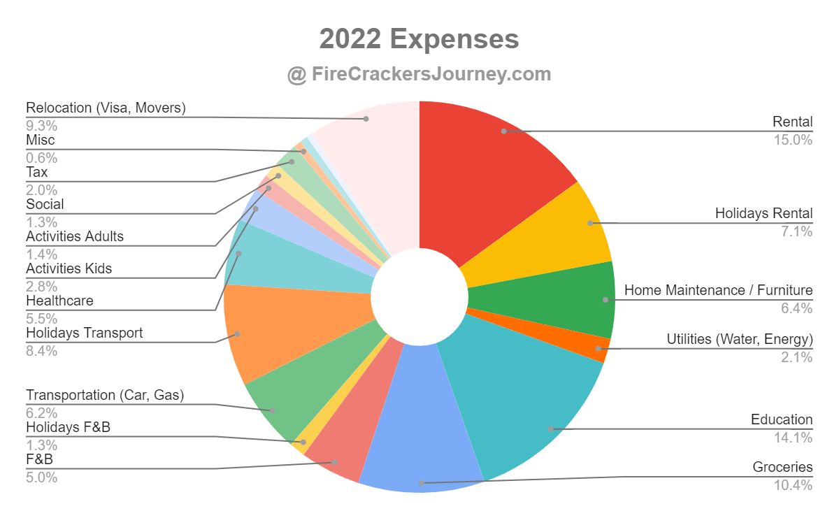 Our 2022 financials – expenses and withdrawals (part 2)