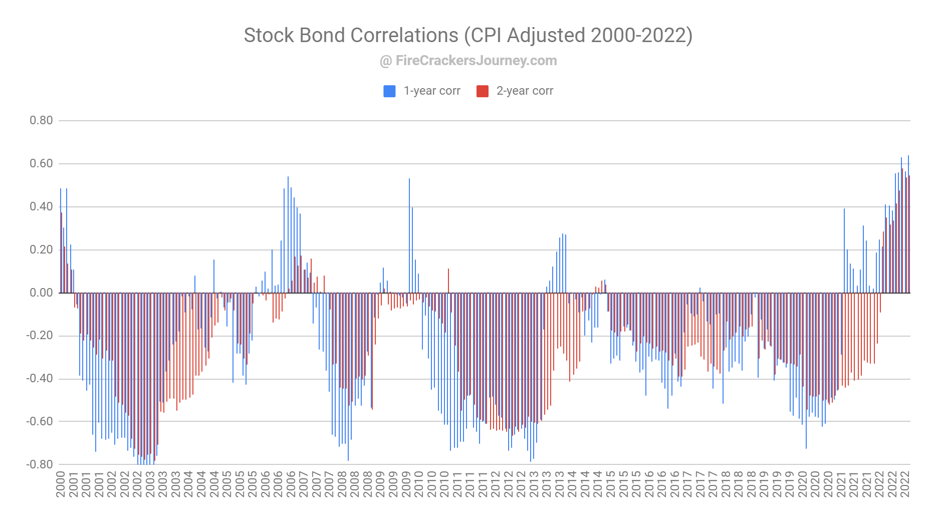 bonds negative positive correlation stocks